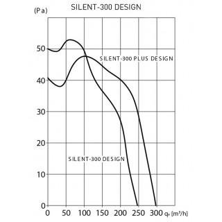 Витяжний вентилятор Soler&Palau Silent-300 CHZ Plus Design 3C зображення 6